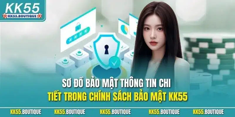 Sơ đồ bảo mật thông tin chi tiết trong chính sách bảo mật KK55